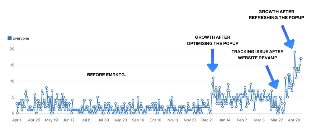 growth after optimising the popup